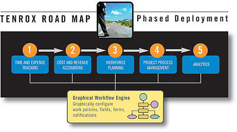 Tenrox Road Map