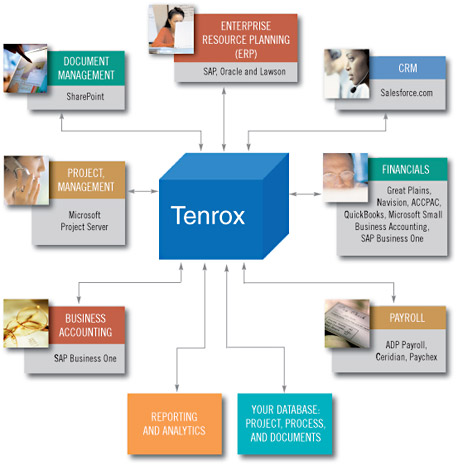 Tenrox Integration