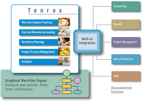 Project Workforce Management Solution